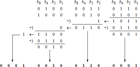 Example showing of adding two BCD operands containing three digits each.
