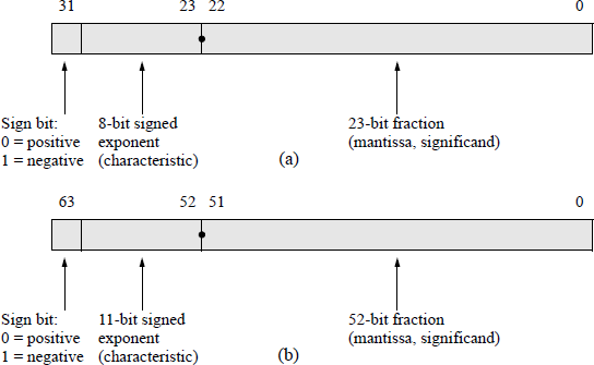 Figure showing floating-point formats: (a) 32-bit format and (b) 64-bit format.