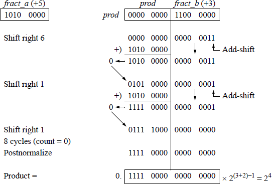 Example showing of floating-point multiplication using the sequential add-shift method.