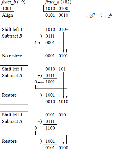 Example showing of sequential shift-subtract/add restoring division.