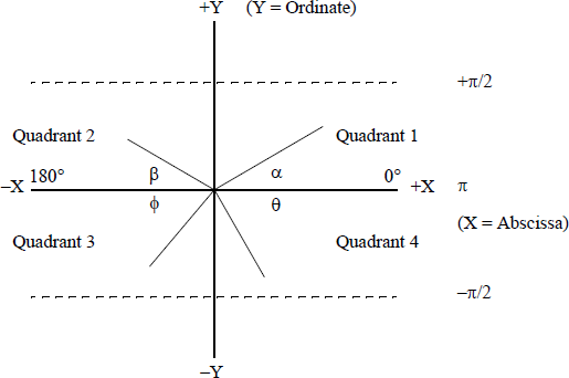 Figure showing four angles shown in four quadrants.