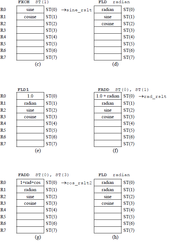 Figure showing register stack utilization for the program of Figure 11.35.