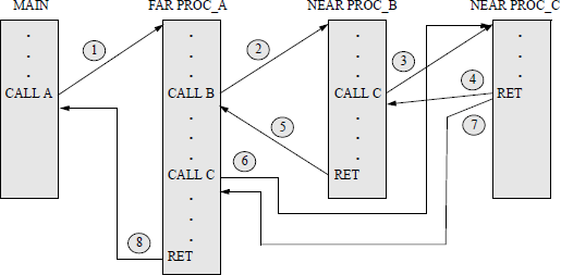 Figure showing sequence of calls and returns to and from near and far procedures.