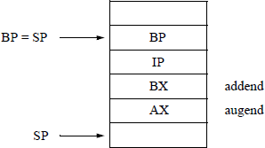Figure showing stack usage for the program of Figure 12.7.
