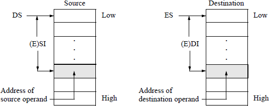 Figure showing illustration of transferring data from DS:(E)SI to ES:(E)DI.