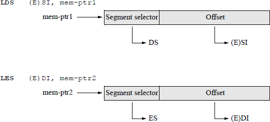 Figure showing initializing the addresses of the source and destination strings.