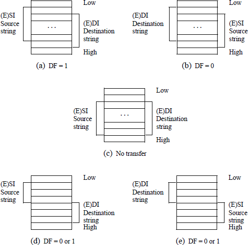 Figure showing different string orientations when executing a MOVS operation: (a) and (b) overlapping strings; (c) identical memory locations; and (d) and (e) nonoverlapping strings.