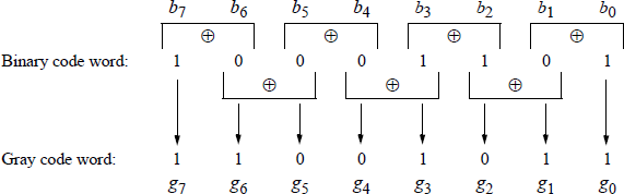Example showing of converting a binary code word of 10001101 to the Gray code word of 11001011.