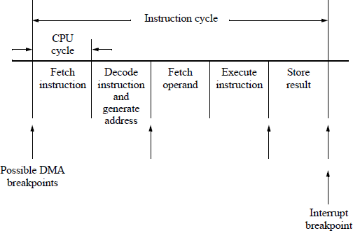 Figure showing typical instruction cycle showing possible DMA breakpoints.