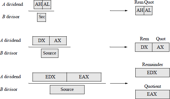 Figure showing pictorial illustration of the dividend, divisor, quotient, and remainder.