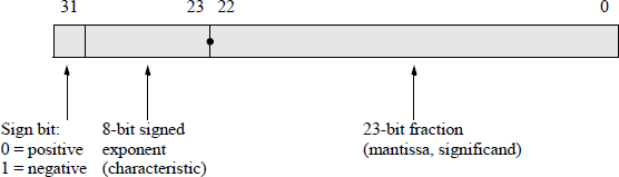 Figure showing format for single-precision floating-point numbers.