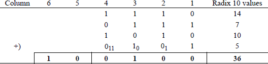 Example showing of binary addition.