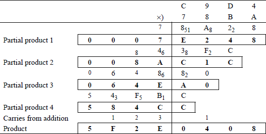 Example showing of hexadecimal multiplication.