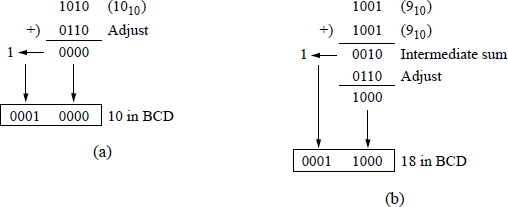 Example showing adjustment of a BCD sum.
