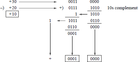 Example showing of BCD subtraction.