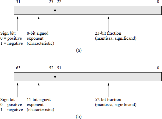 Figure showing floating-point formats for the IEEE Std 754-1985 (reaffirmed 1990): (a) 32-bit single precision and (b) 64-bit double precision.