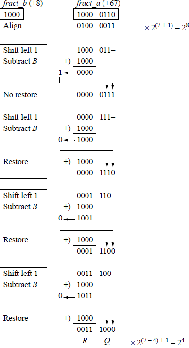 Example showing of floating-point division using the sequential shift-subtract/add restoring division method.