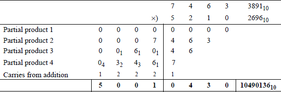 Example showing of octal multiplication.