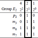 Figure showing placement of parity bit p2 for a code word of four bits.