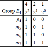 Figure showing placement of parity bit p4 for a code word of four bits.