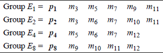 Figure showing parity bit grouping for a code word of twelve bits.