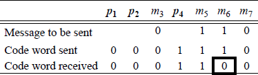 Figure showing detected error in a code word of seven bits.