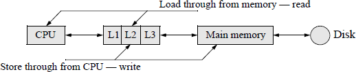 Figure showing organization of memory priority relative to the CPU.
