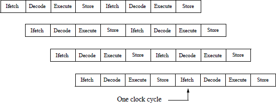 Example showing of a 4-stage pipeline.