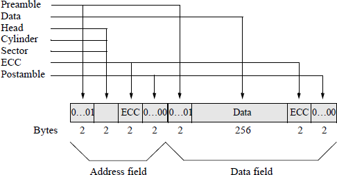 Figure showing an example of a sector format for a disk drive.