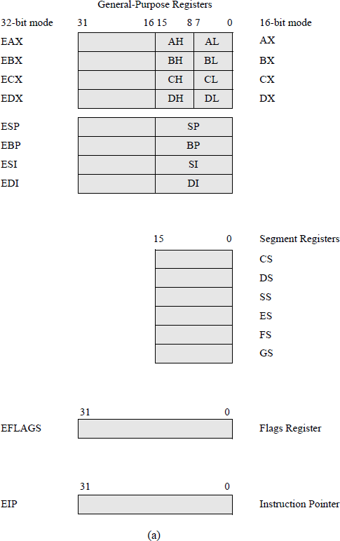 Figure showing typical X86 register set for most common applications in the IA-32 basic execution environment: (a) general-purpose registers and (b) floating-point registers.