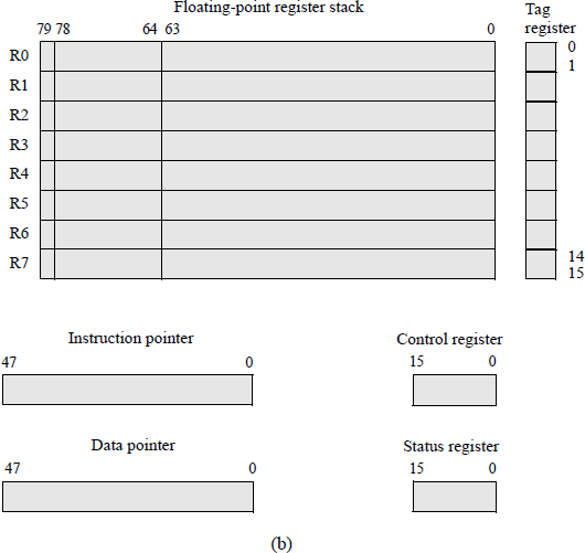 Figure showing typical X86 register set for most common applications in the IA-32 basic execution environment: (a) general-purpose registers and (b) floating-point registers.