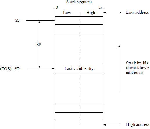 Figure showing a stack with 16-bit words.