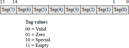 Figure showing floating-point unit tag register organization.