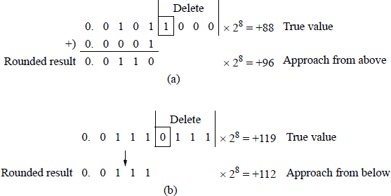 Figure showing adder-based rounding: (a) true value approached from above and (b) true value approached from below.
