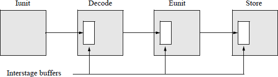Figure showing four stages of a pipeline showing the interstage storage buffers.