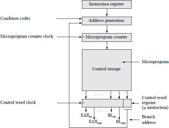 Figure showing organization of a general microprogrammed control unit.