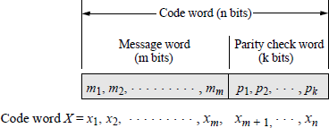 Figure showing code word to encode message bits using the Hamming code.