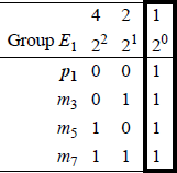 Figure showing placement of parity bit p1 for a code word of four bits.