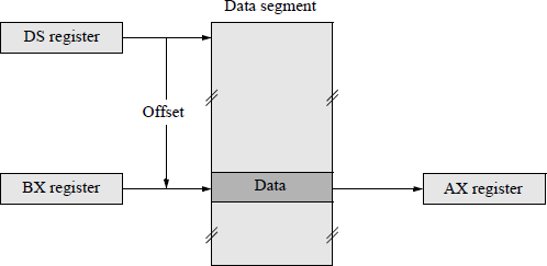Figure showing to illustrate indirect memory addressing.