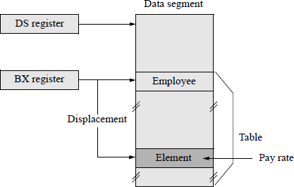Figure showing illustration of base addressing with displacement.