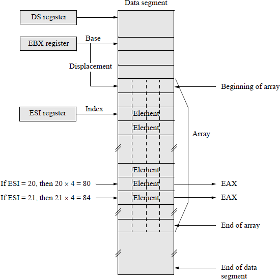 Figure showing illustration of base plus (index times scale) plus displacement.