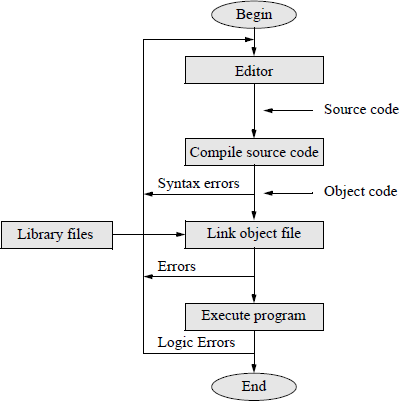 Figure showing development cycle for a C program.