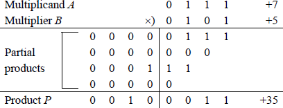 Example showing of the sequential add-shift multiply algorithm.