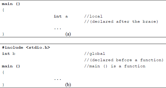 Examples showing of declared variables: (a) local variable and (b) global variable.
