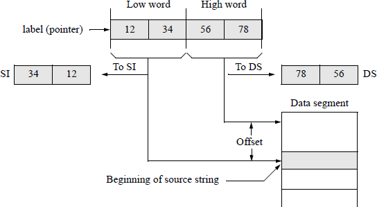 Example showing of a load far pointer instruction.