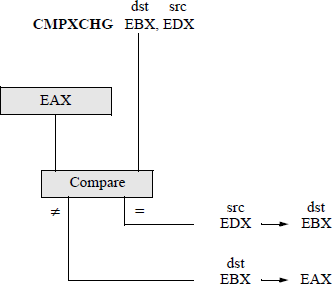 Figure showing graphical representation of the CMPXCHG instruction.
