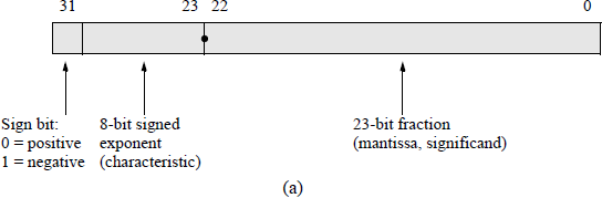 Figure showing IEEE floating-point formats: (a) 32-bit single precision and (b) 64-bit double precision.