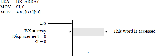 Figure showing one use for the LEA instruction is to access an array element.