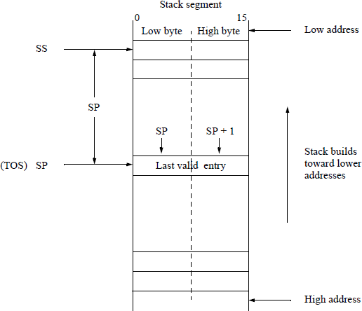 Figure showing stack segment for an operand size of 16 bits.