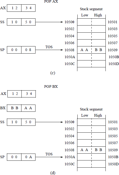 Diagram showing stack operations for PUSH and POP instructions involving the general-purpose registers AX and BX: (a) initialization, (b) PUSH AX, (c) POP AX, and (d) POP BX.